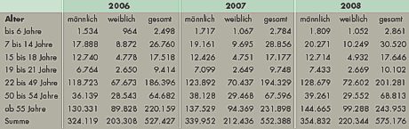 Altersstruktur der Golfer in Deutschland