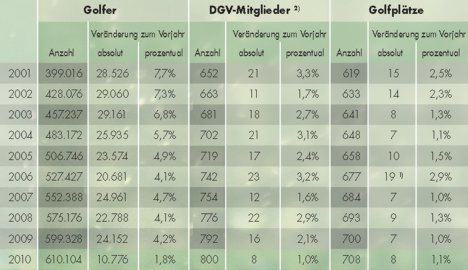 Entwicklung der Golfclubs in Deutschland