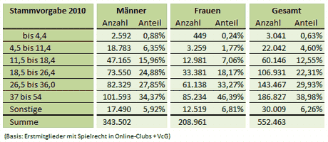 dgv vorgabenverteilung