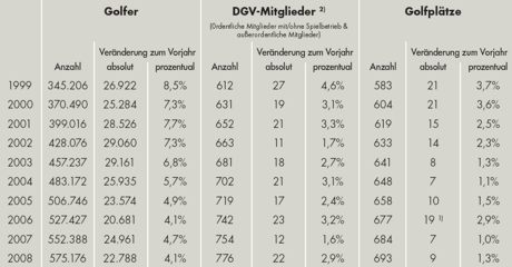 Entwicklung der Golfclubs in Deutschland