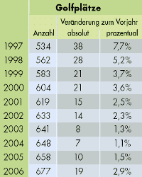 golfplatz anzahl 2006