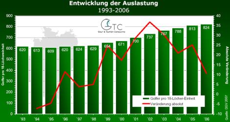 golfplatz auslastung 2006