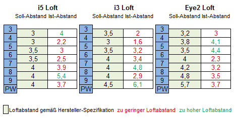 Ping Loft-Abstand