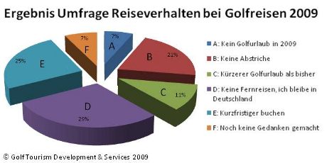 golfreisen