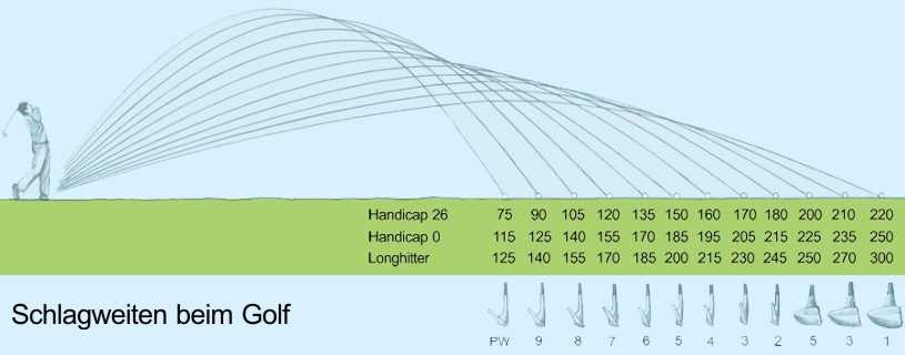 Schlagweiten beim Golf